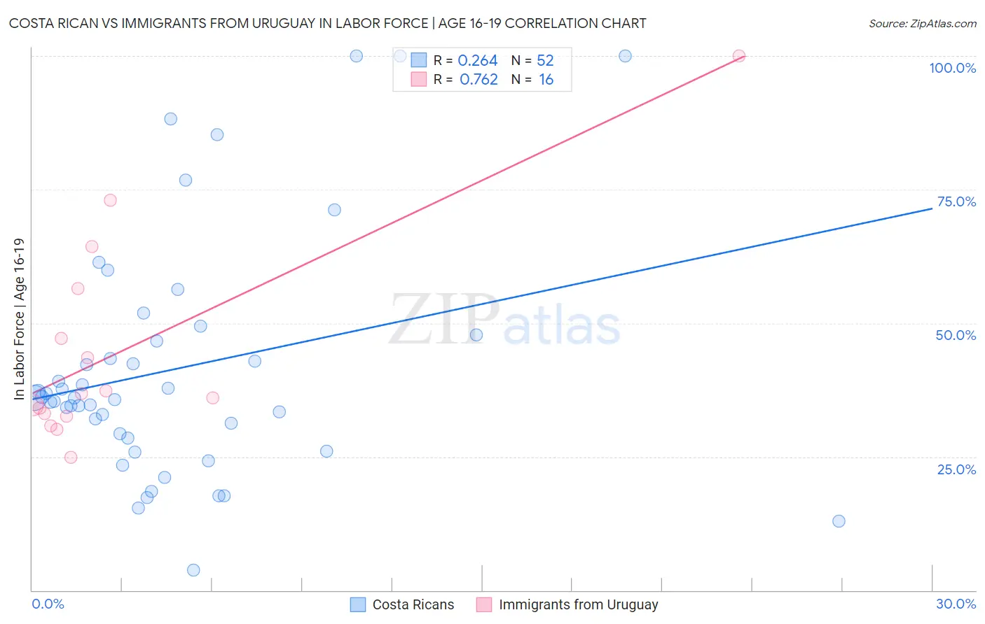 Costa Rican vs Immigrants from Uruguay In Labor Force | Age 16-19