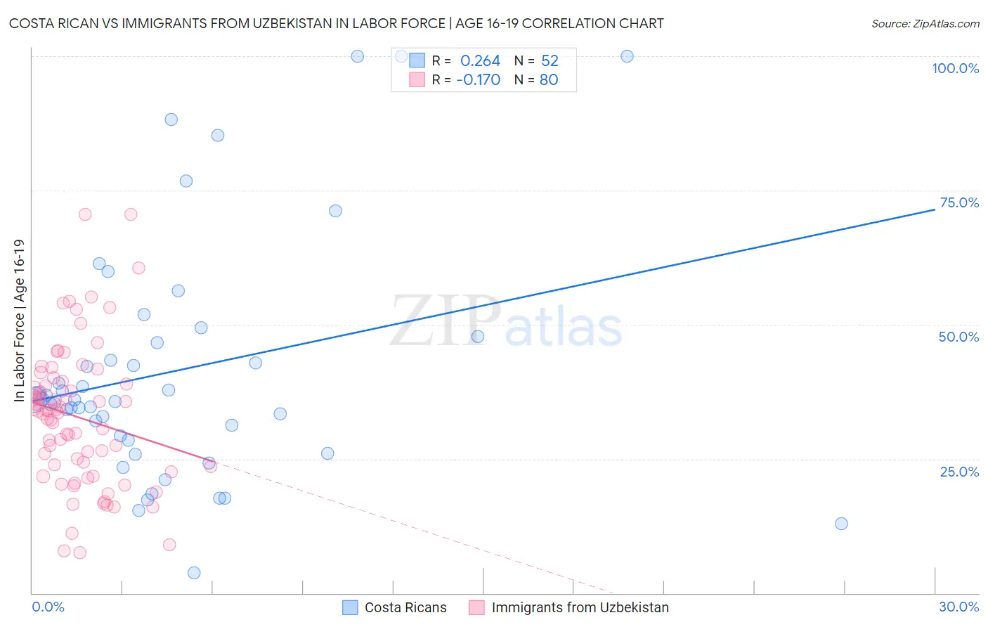 Costa Rican vs Immigrants from Uzbekistan In Labor Force | Age 16-19