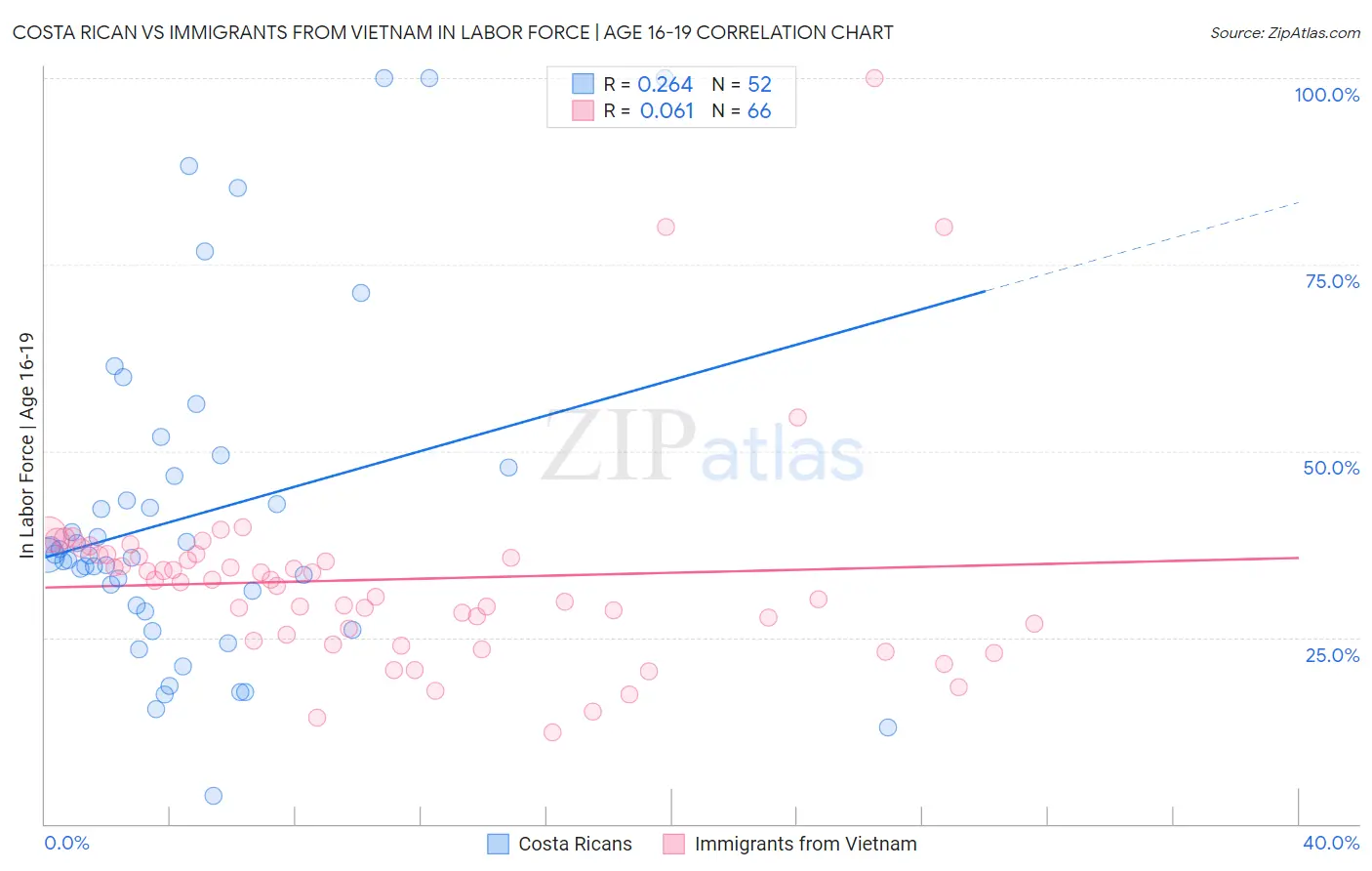 Costa Rican vs Immigrants from Vietnam In Labor Force | Age 16-19