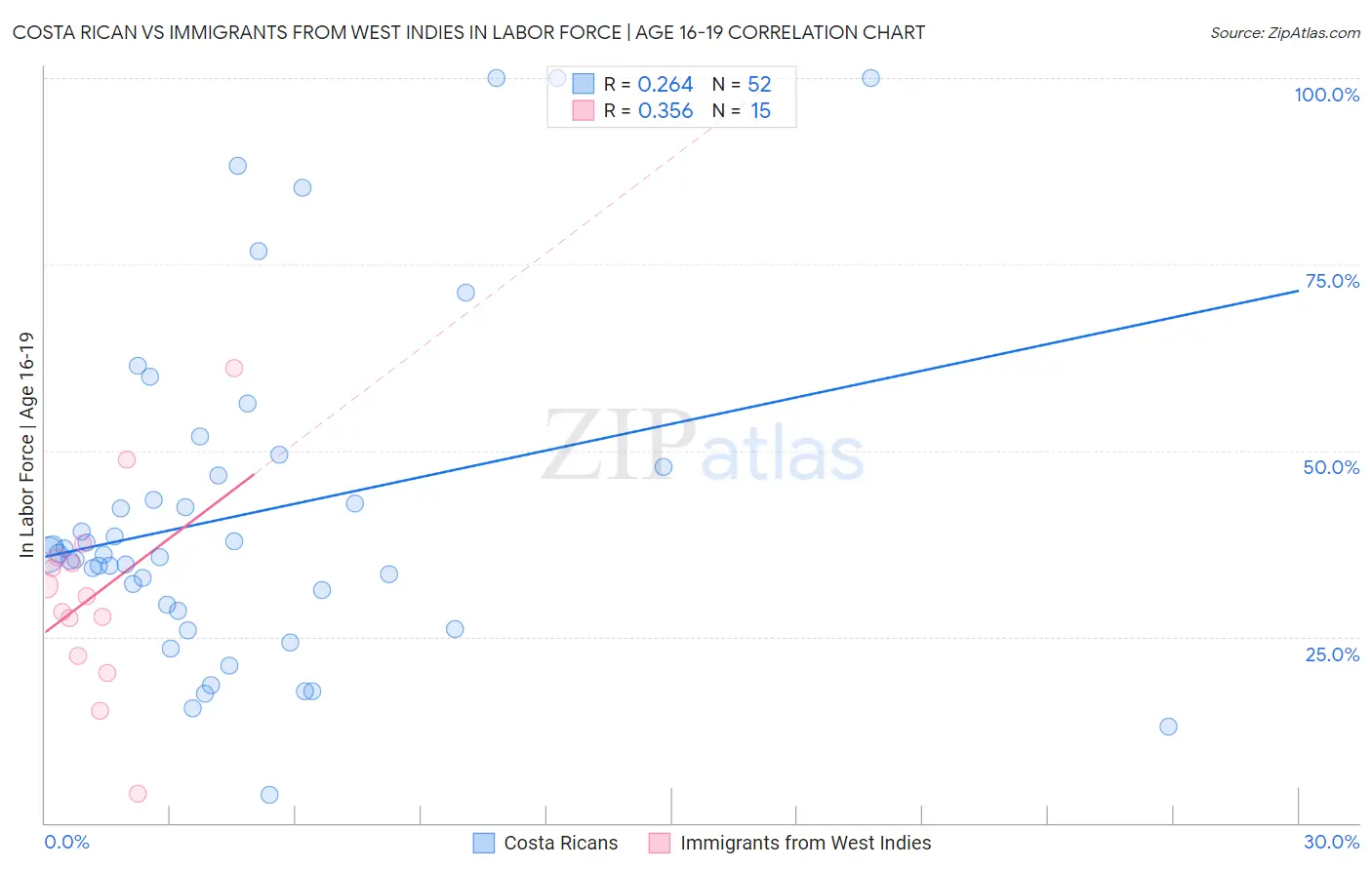 Costa Rican vs Immigrants from West Indies In Labor Force | Age 16-19