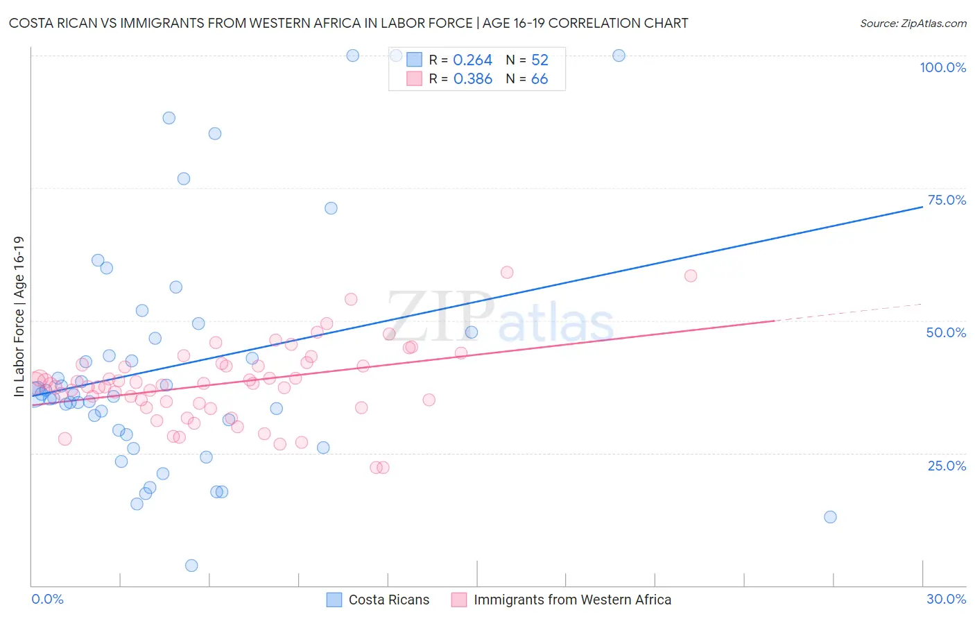 Costa Rican vs Immigrants from Western Africa In Labor Force | Age 16-19