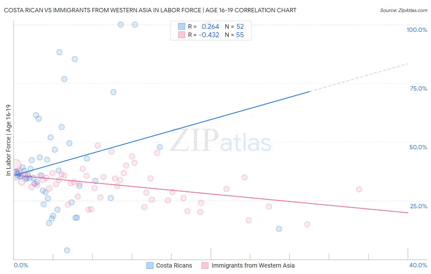 Costa Rican vs Immigrants from Western Asia In Labor Force | Age 16-19