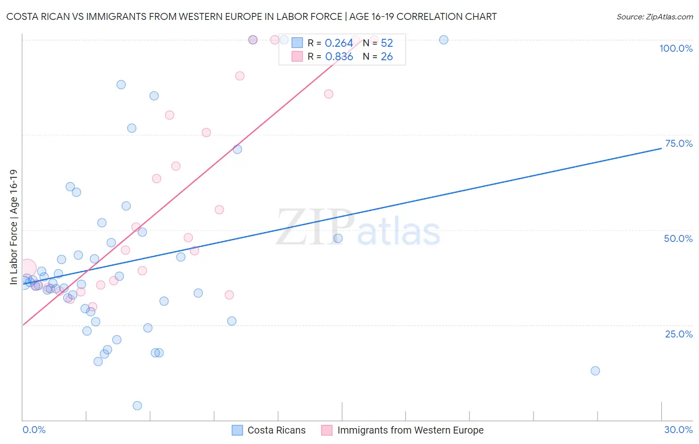 Costa Rican vs Immigrants from Western Europe In Labor Force | Age 16-19