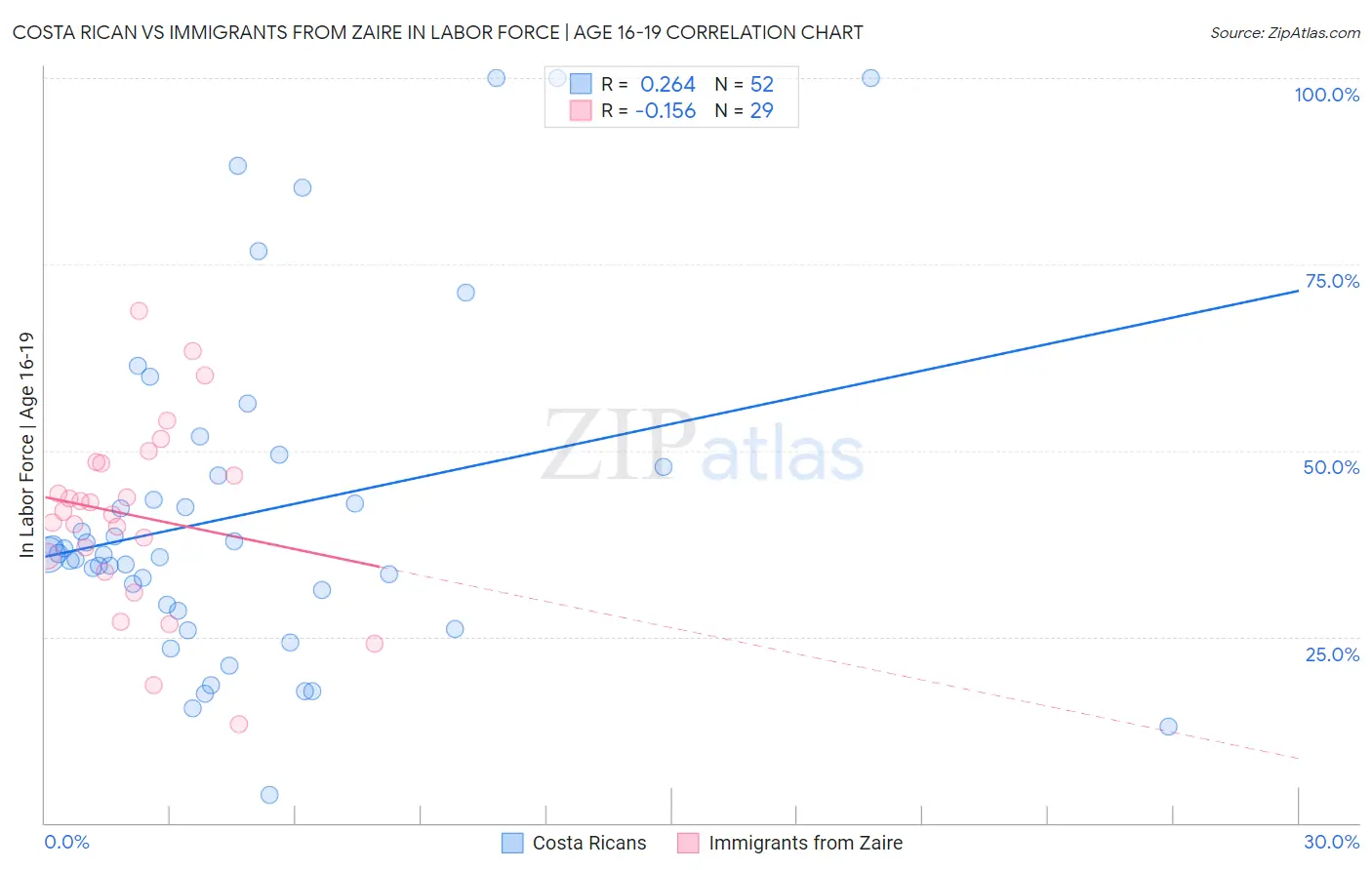 Costa Rican vs Immigrants from Zaire In Labor Force | Age 16-19
