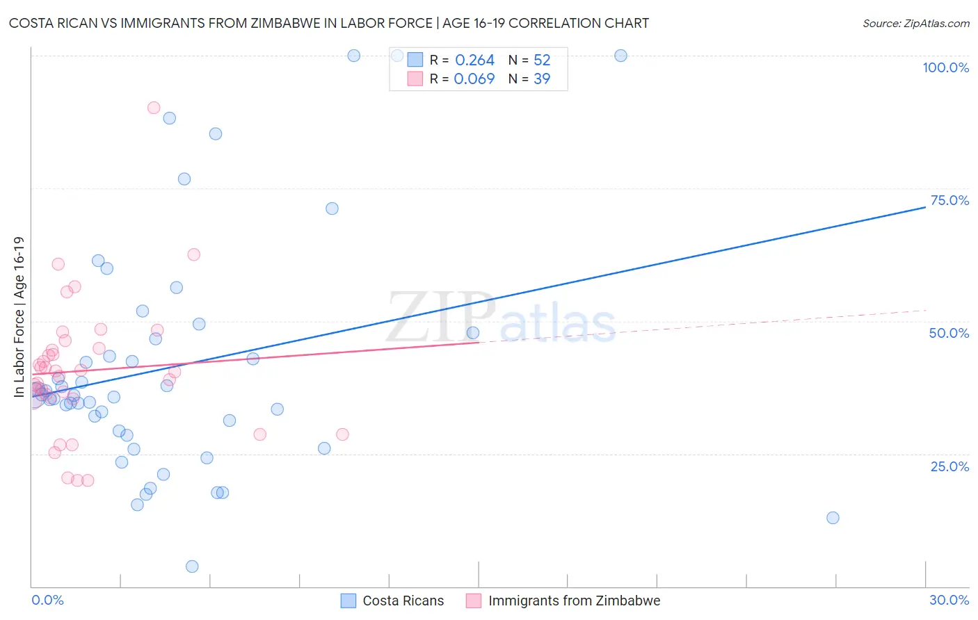 Costa Rican vs Immigrants from Zimbabwe In Labor Force | Age 16-19