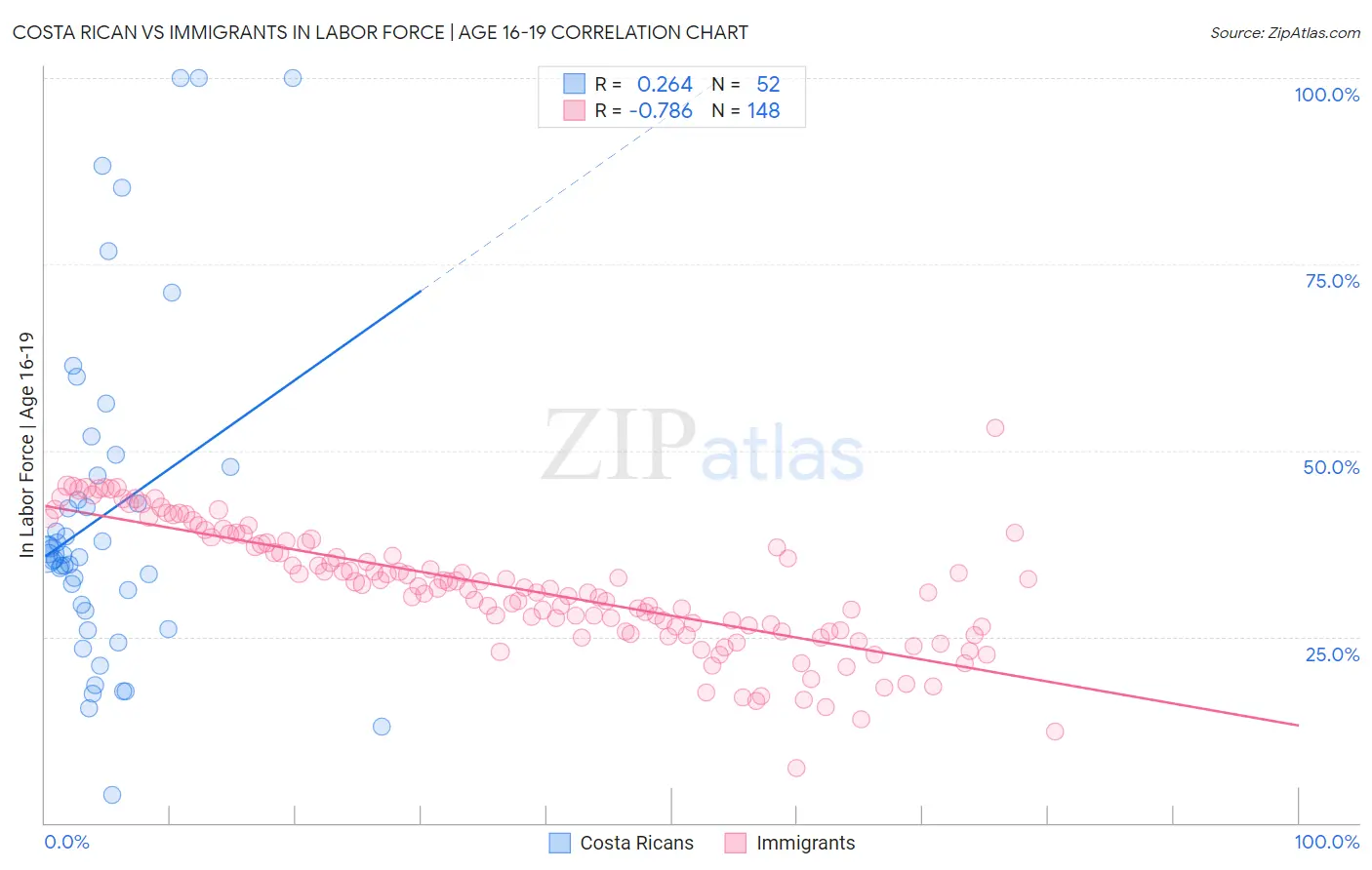 Costa Rican vs Immigrants In Labor Force | Age 16-19