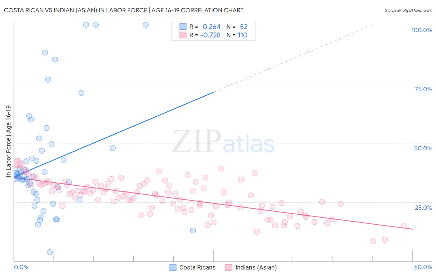 Costa Rican vs Indian (Asian) In Labor Force | Age 16-19