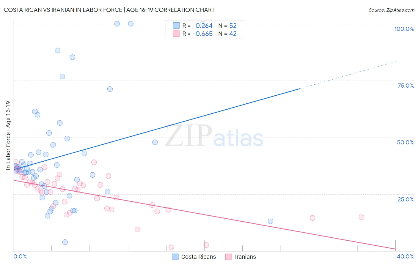 Costa Rican vs Iranian In Labor Force | Age 16-19
