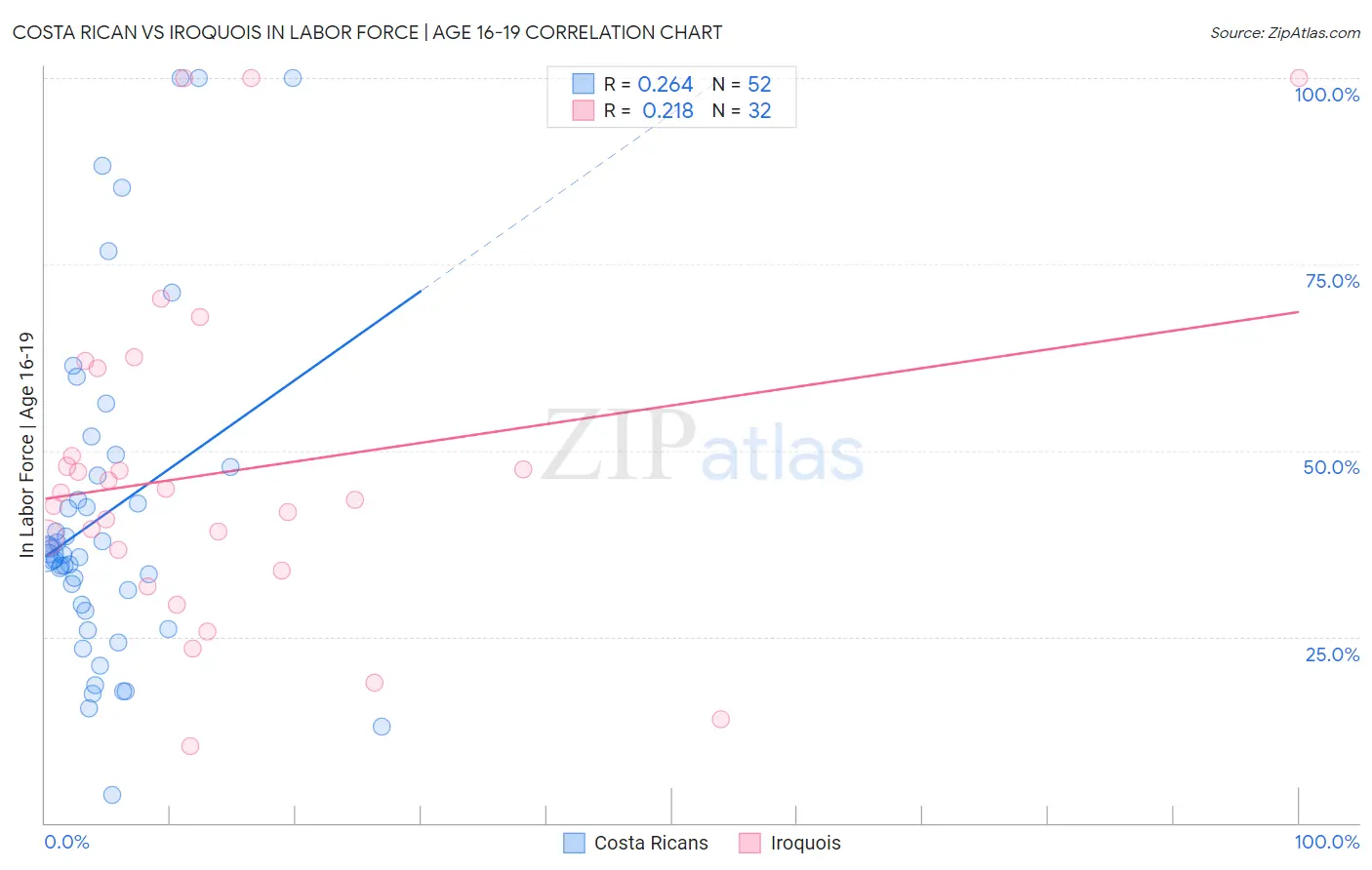 Costa Rican vs Iroquois In Labor Force | Age 16-19
