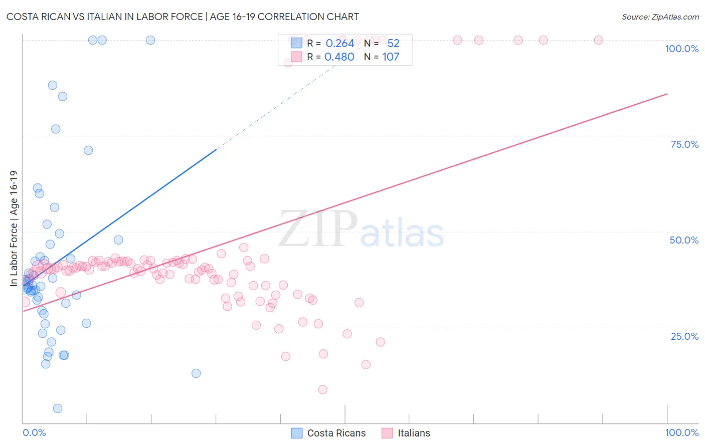 Costa Rican vs Italian In Labor Force | Age 16-19