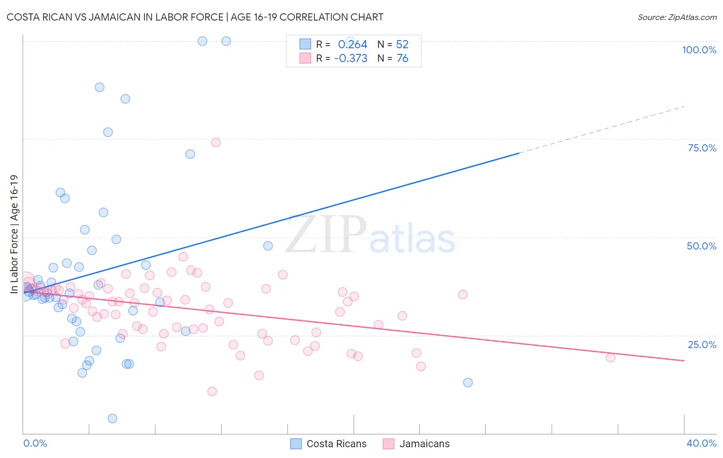 Costa Rican vs Jamaican In Labor Force | Age 16-19