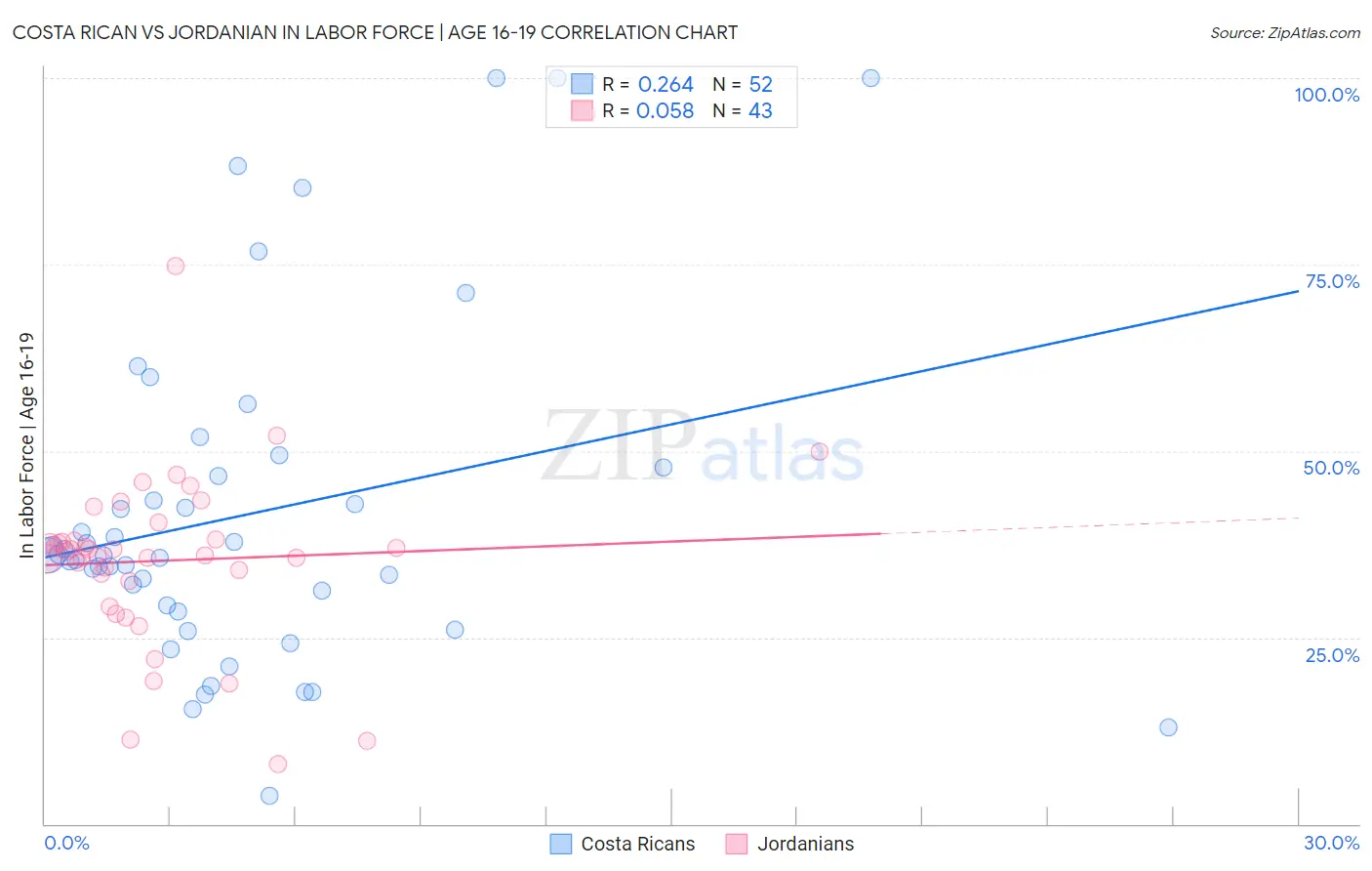 Costa Rican vs Jordanian In Labor Force | Age 16-19