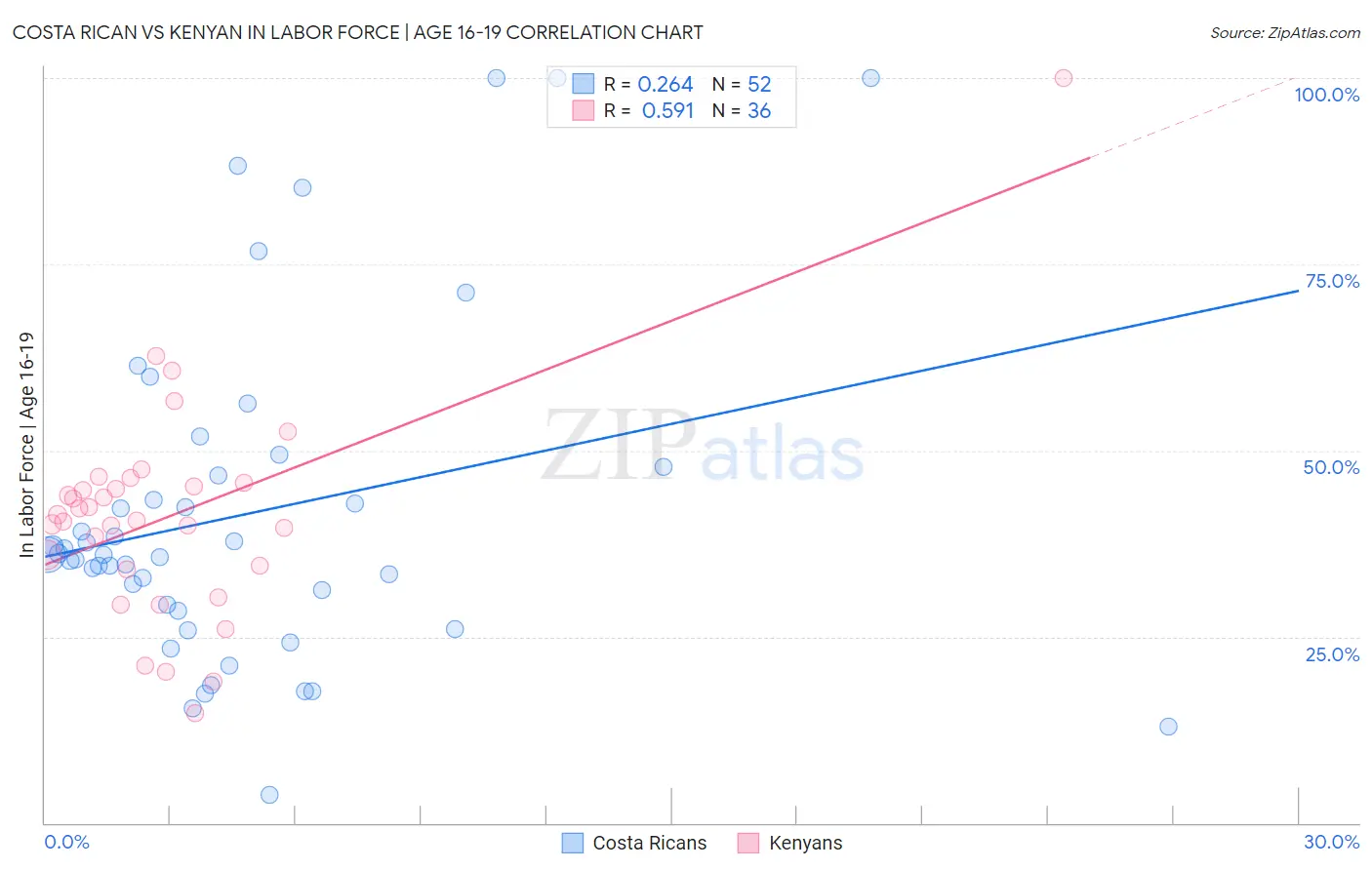 Costa Rican vs Kenyan In Labor Force | Age 16-19
