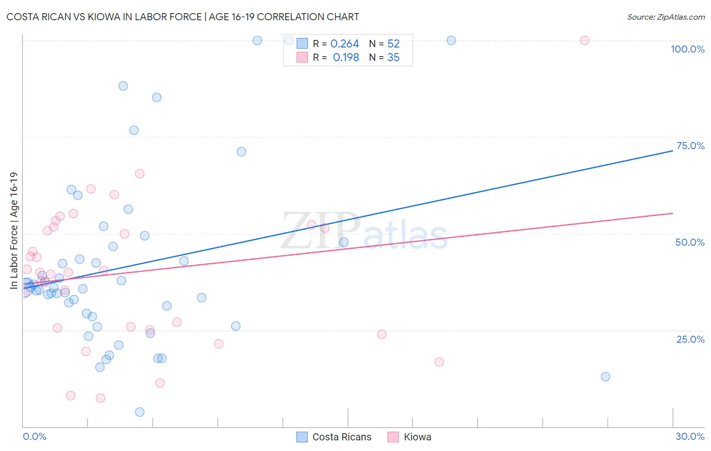 Costa Rican vs Kiowa In Labor Force | Age 16-19