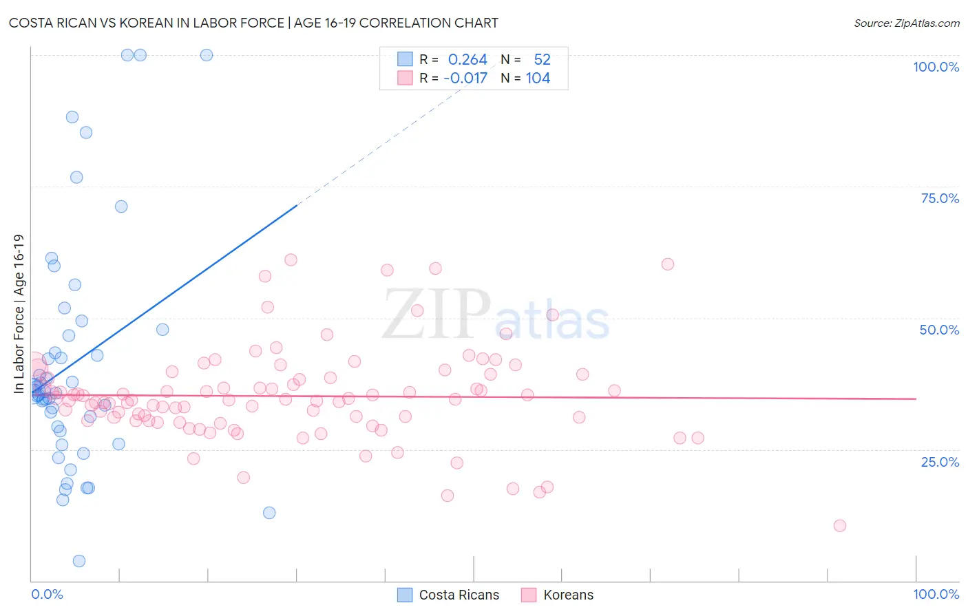 Costa Rican vs Korean In Labor Force | Age 16-19