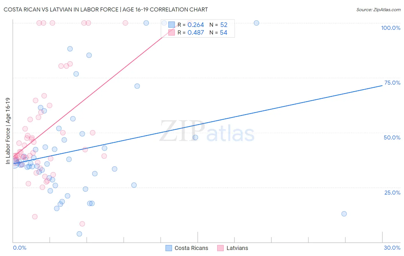 Costa Rican vs Latvian In Labor Force | Age 16-19