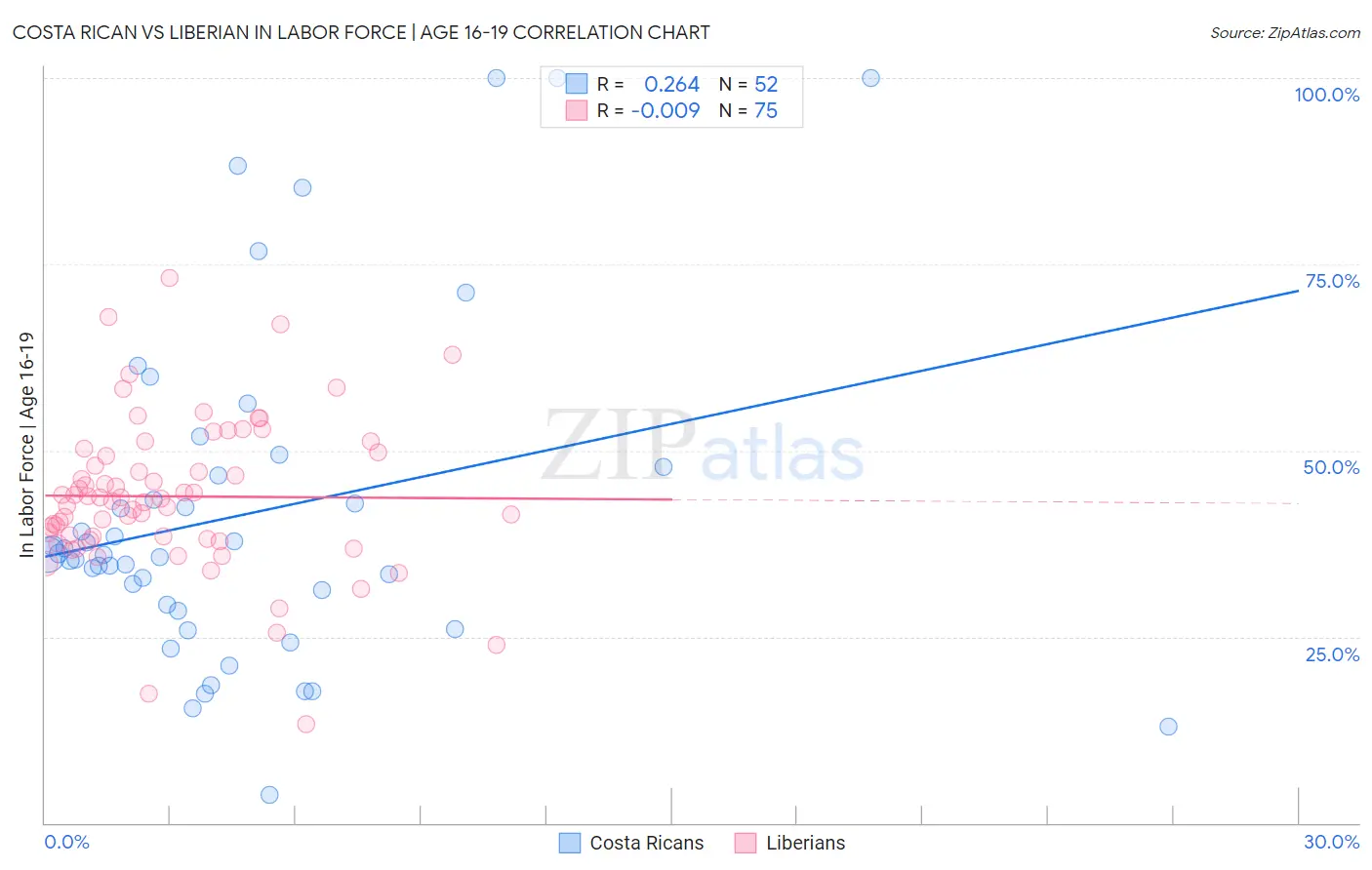 Costa Rican vs Liberian In Labor Force | Age 16-19