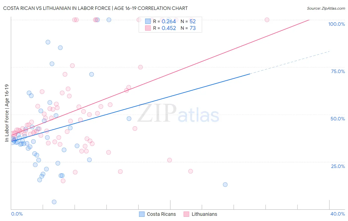 Costa Rican vs Lithuanian In Labor Force | Age 16-19