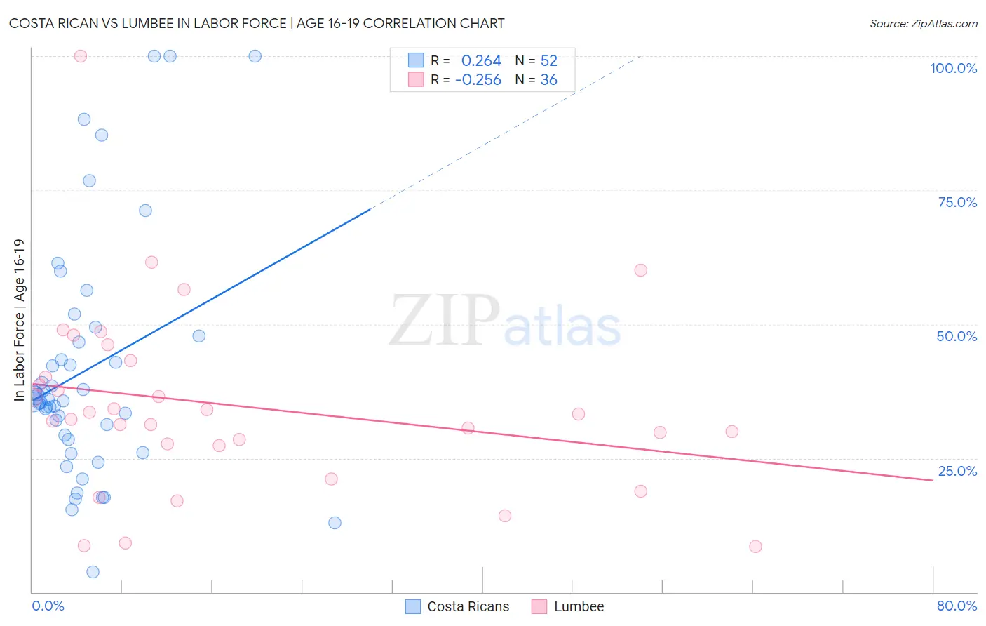 Costa Rican vs Lumbee In Labor Force | Age 16-19