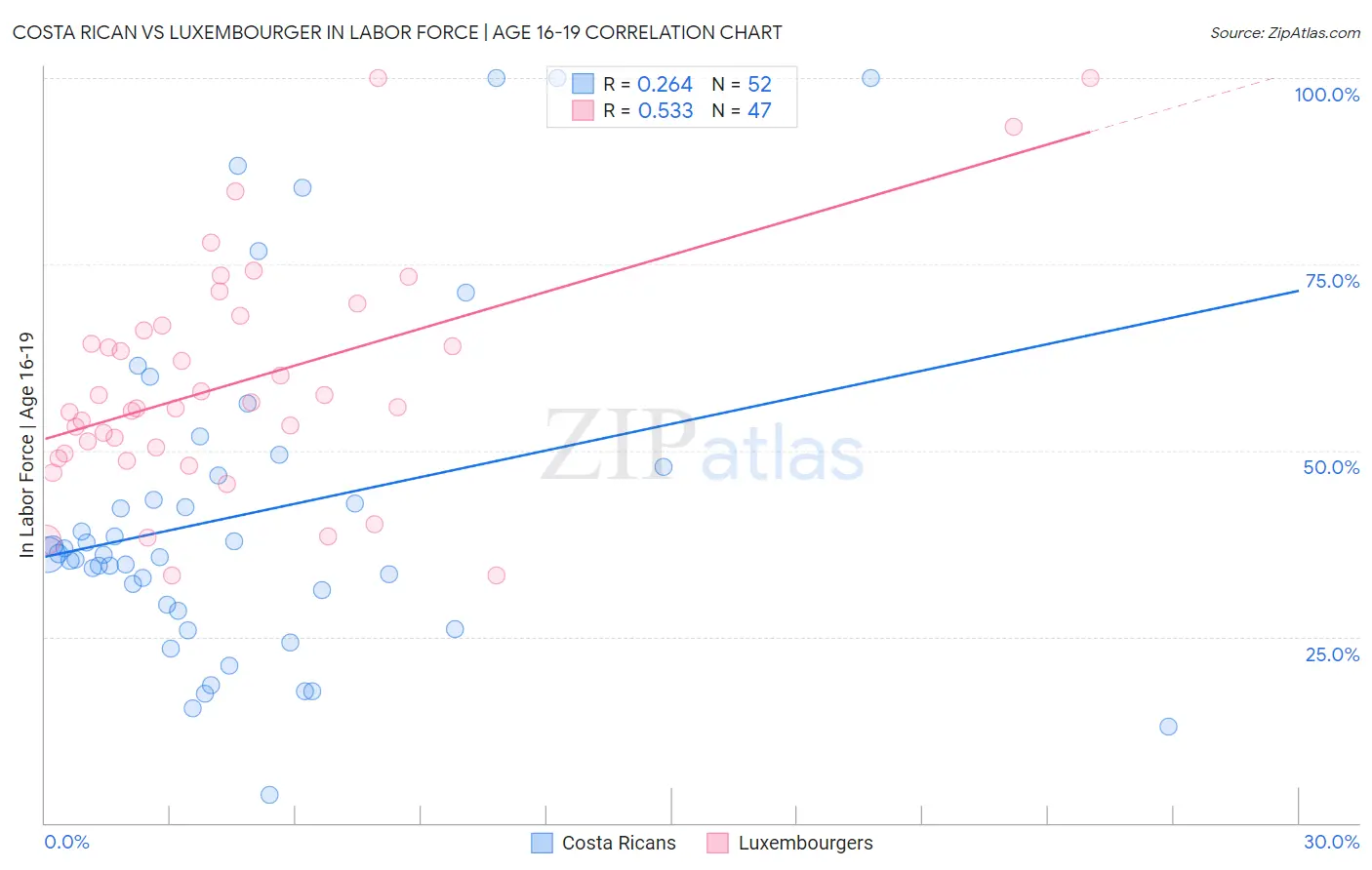 Costa Rican vs Luxembourger In Labor Force | Age 16-19