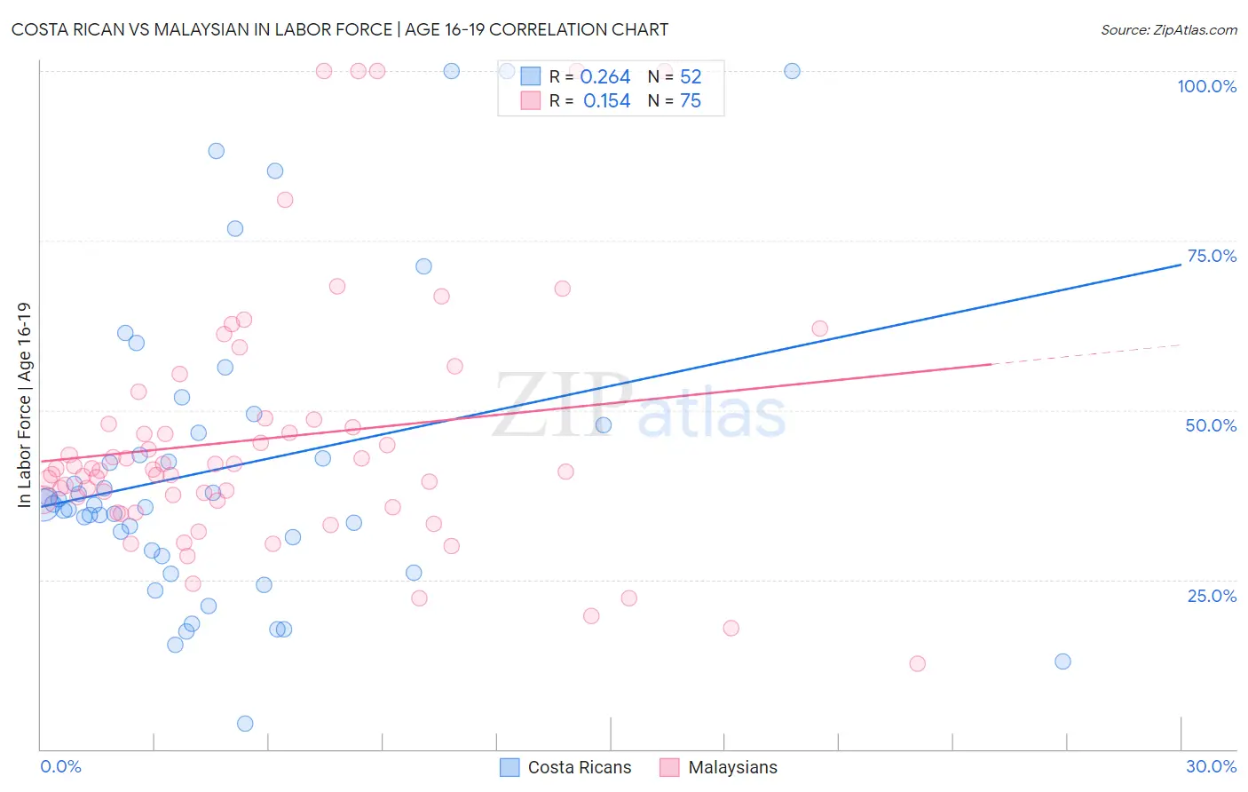Costa Rican vs Malaysian In Labor Force | Age 16-19