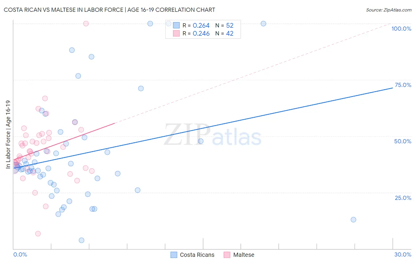 Costa Rican vs Maltese In Labor Force | Age 16-19