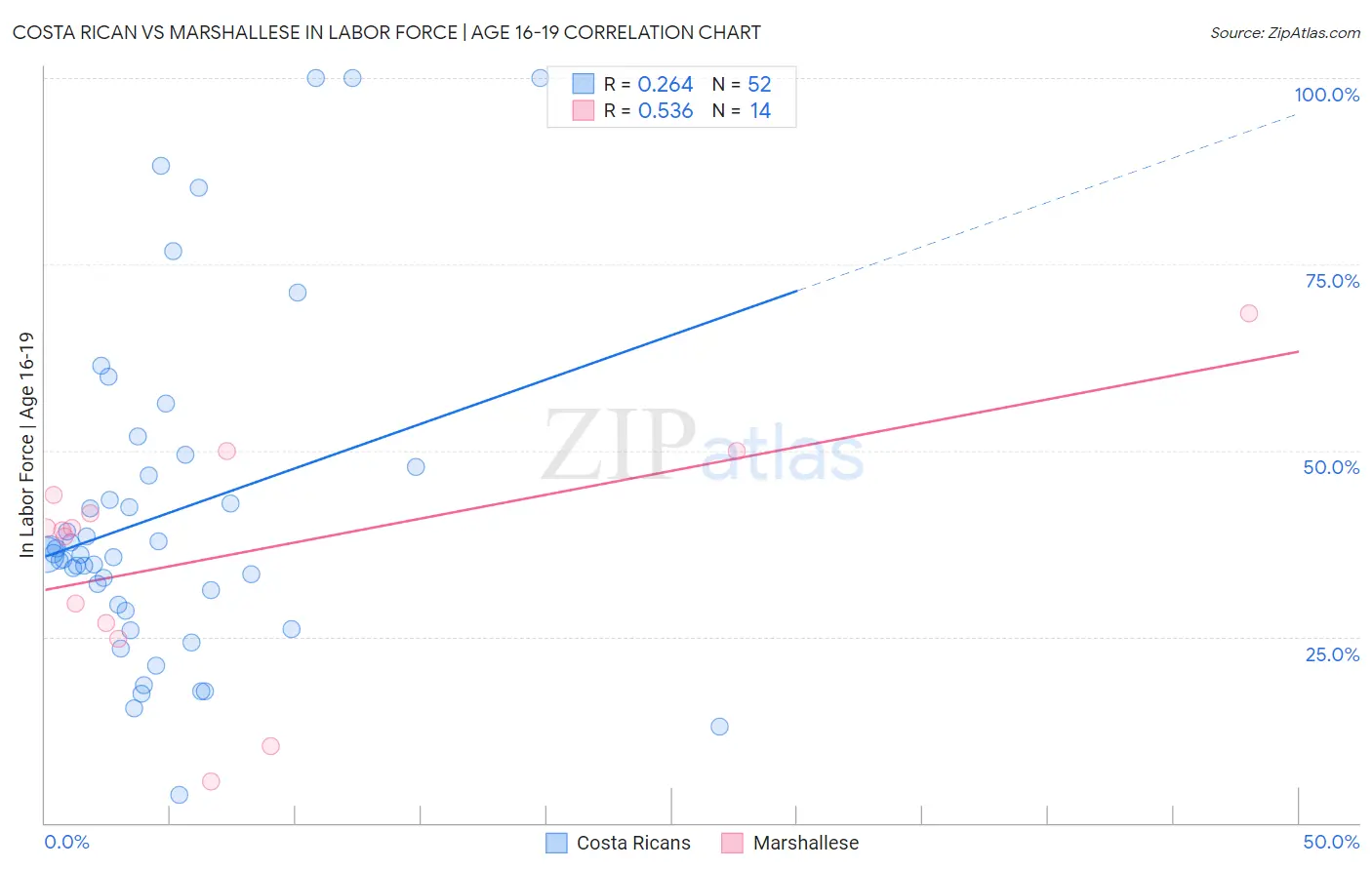 Costa Rican vs Marshallese In Labor Force | Age 16-19