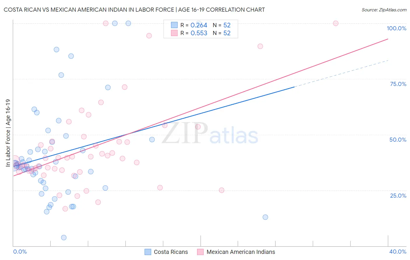 Costa Rican vs Mexican American Indian In Labor Force | Age 16-19