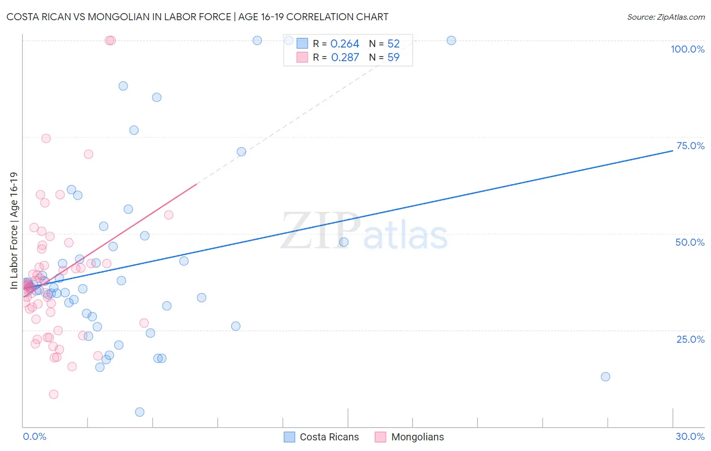 Costa Rican vs Mongolian In Labor Force | Age 16-19