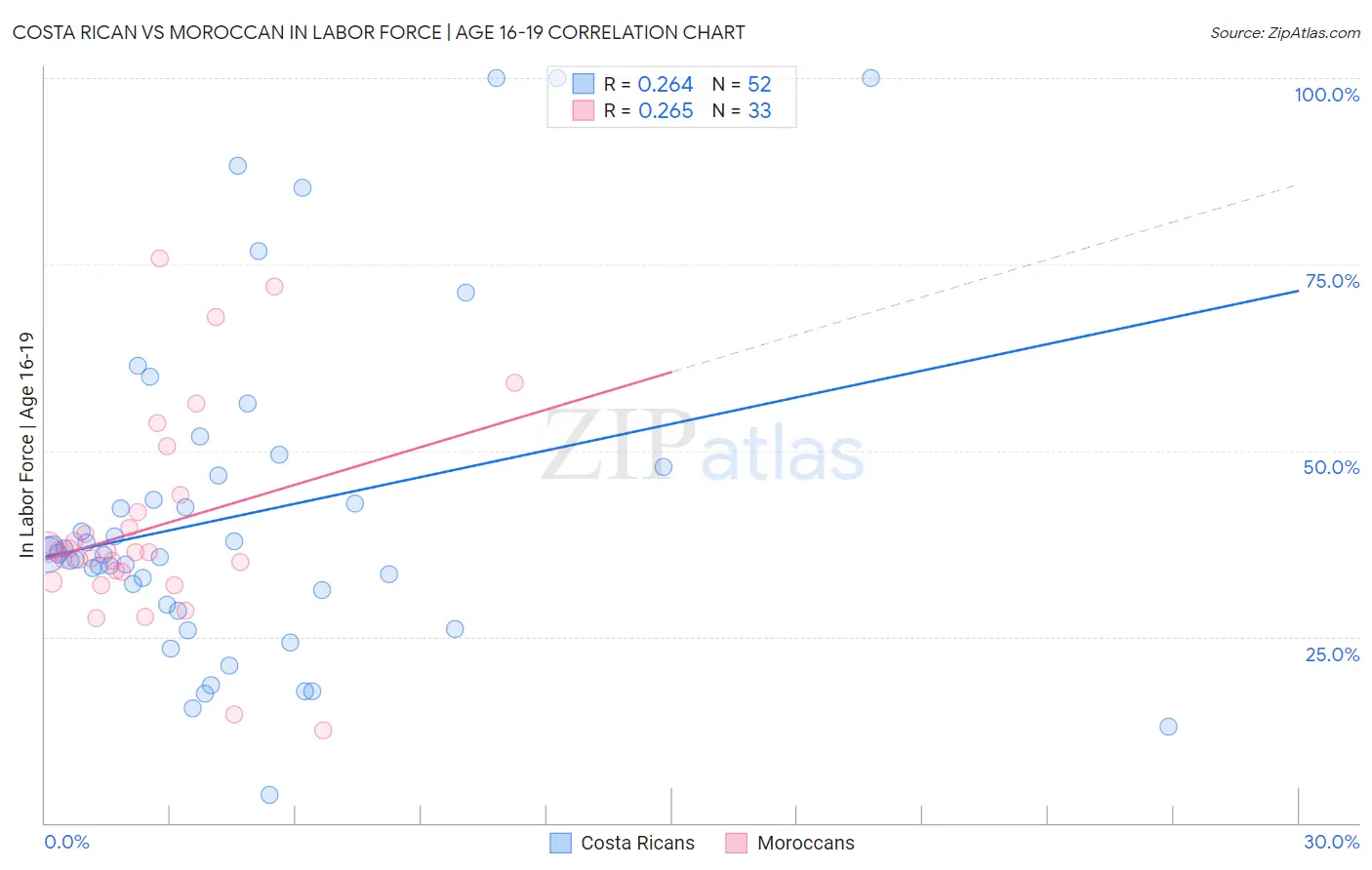 Costa Rican vs Moroccan In Labor Force | Age 16-19