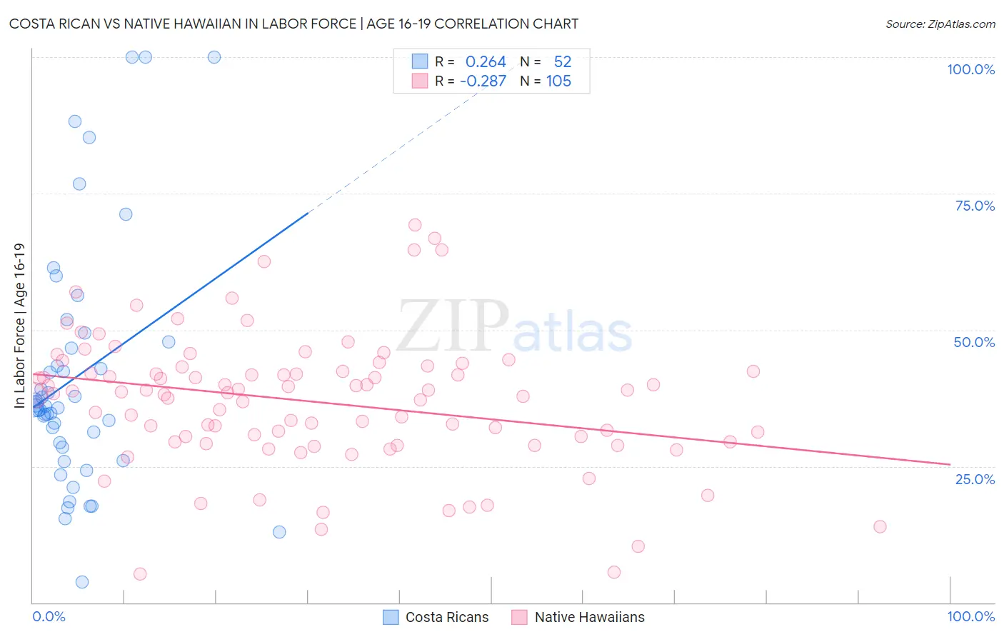Costa Rican vs Native Hawaiian In Labor Force | Age 16-19