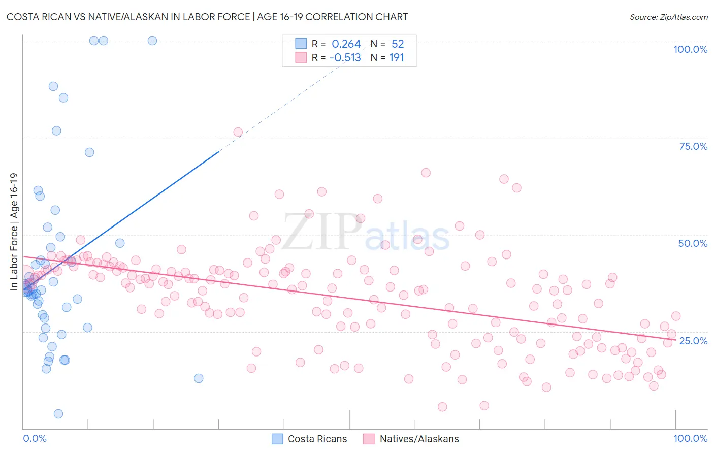 Costa Rican vs Native/Alaskan In Labor Force | Age 16-19