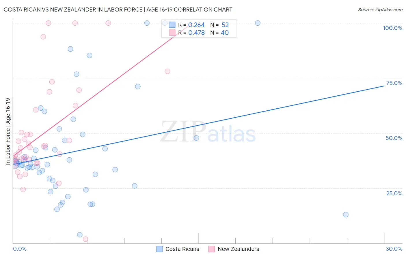 Costa Rican vs New Zealander In Labor Force | Age 16-19