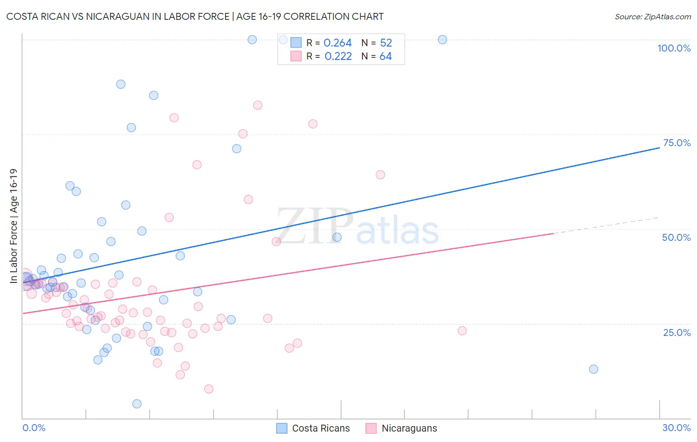 Costa Rican vs Nicaraguan In Labor Force | Age 16-19
