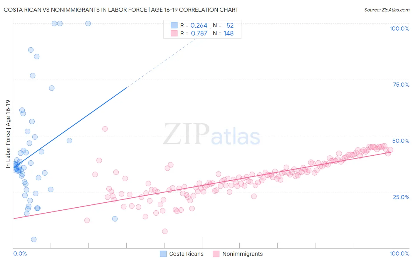 Costa Rican vs Nonimmigrants In Labor Force | Age 16-19