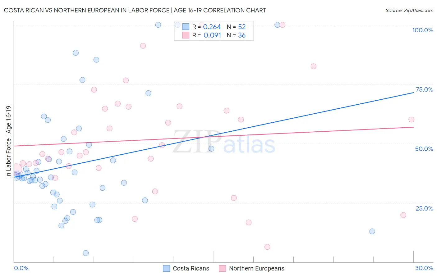 Costa Rican vs Northern European In Labor Force | Age 16-19