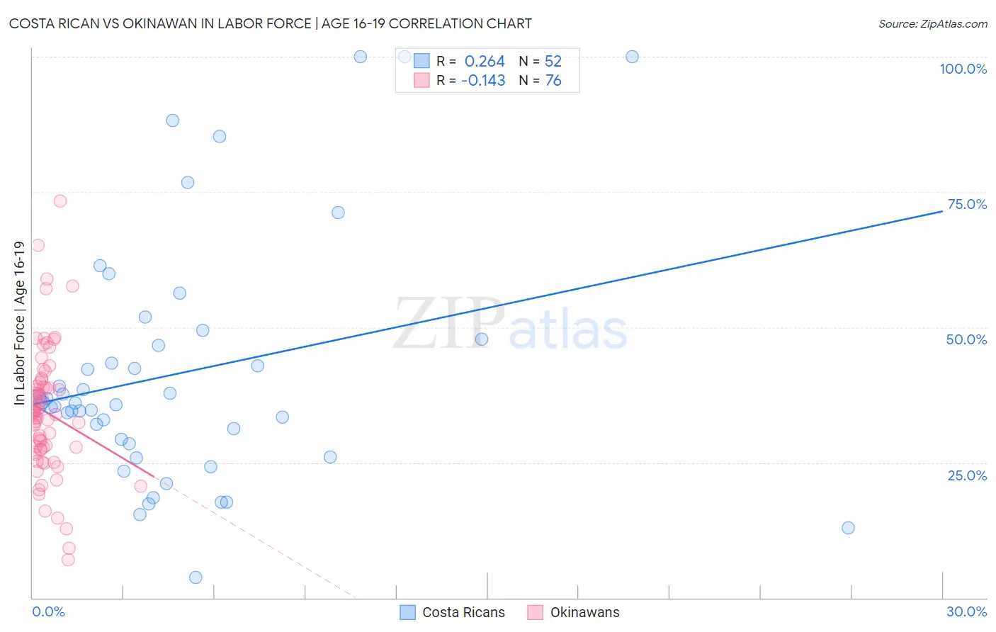 Costa Rican vs Okinawan In Labor Force | Age 16-19