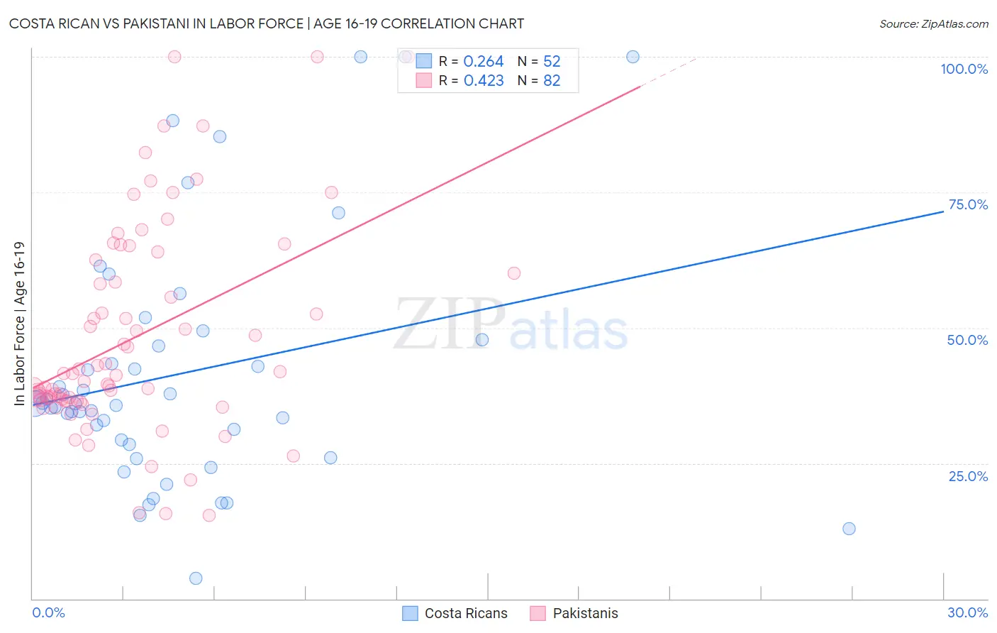 Costa Rican vs Pakistani In Labor Force | Age 16-19