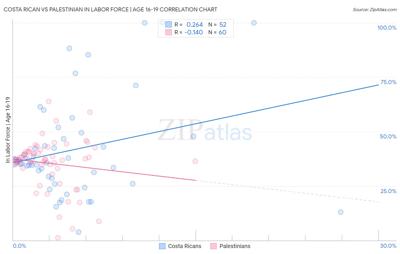 Costa Rican vs Palestinian In Labor Force | Age 16-19