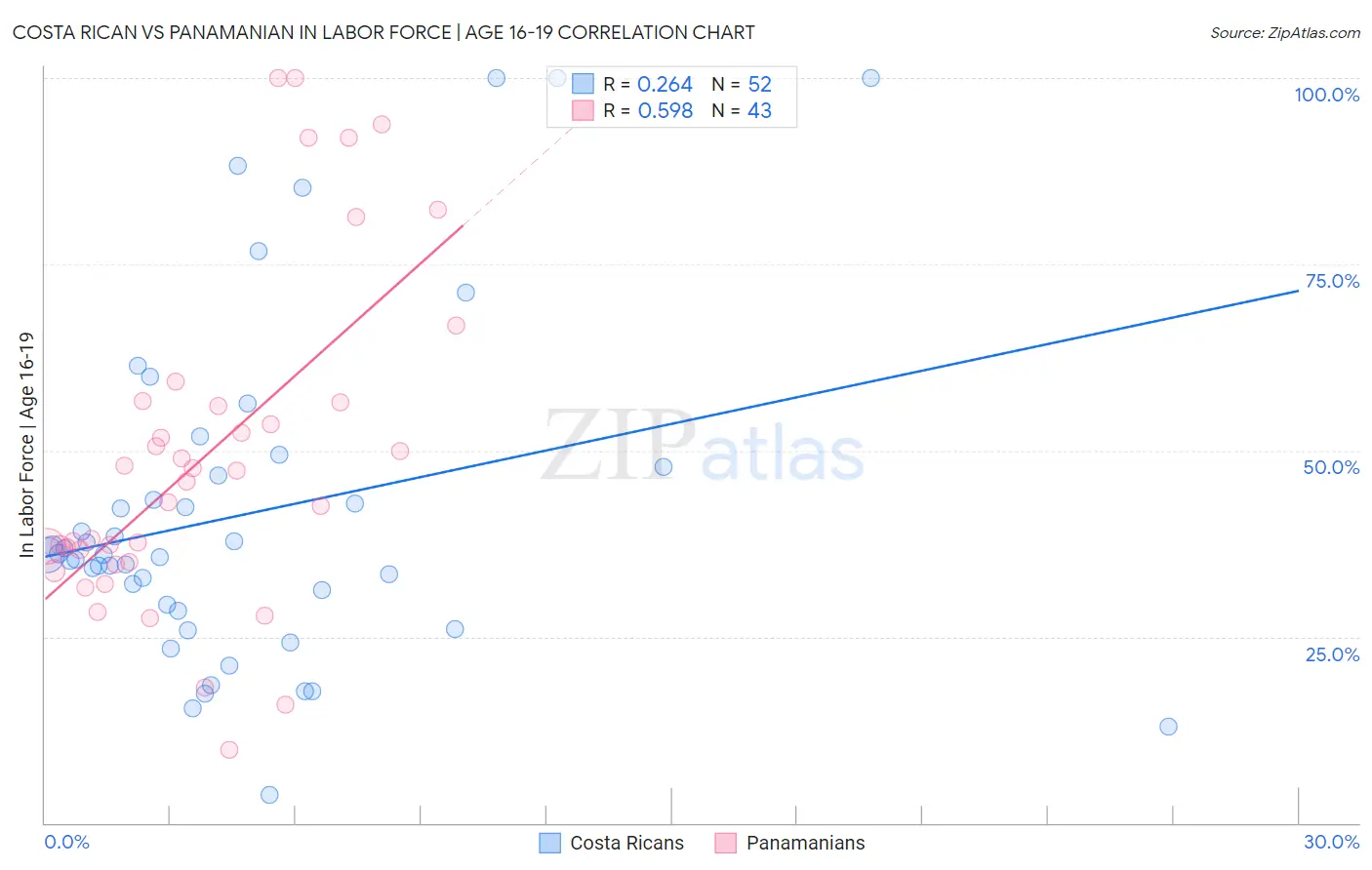 Costa Rican vs Panamanian In Labor Force | Age 16-19