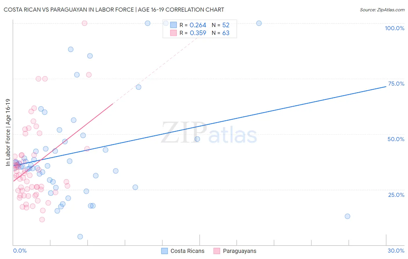 Costa Rican vs Paraguayan In Labor Force | Age 16-19