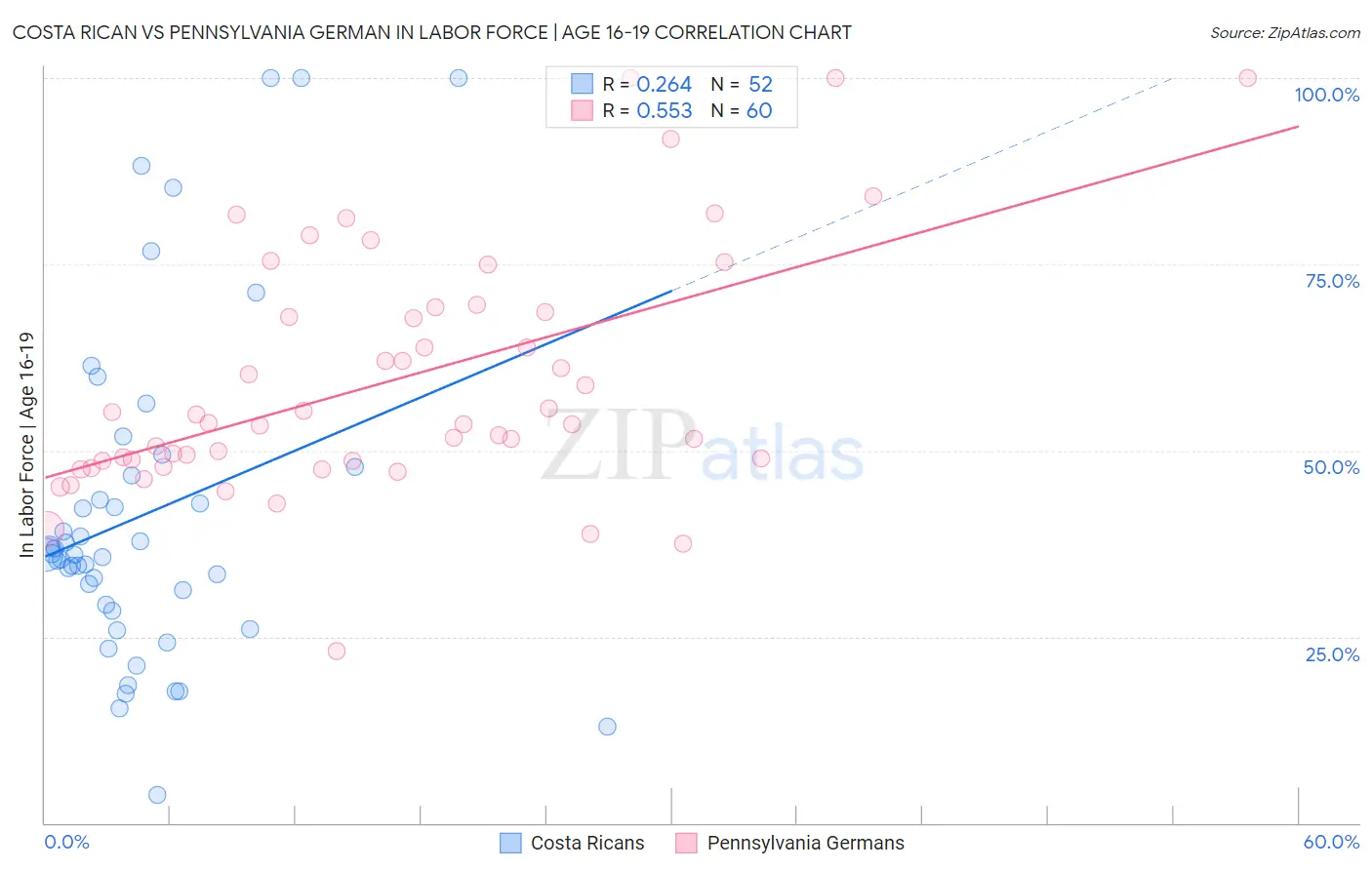 Costa Rican vs Pennsylvania German In Labor Force | Age 16-19