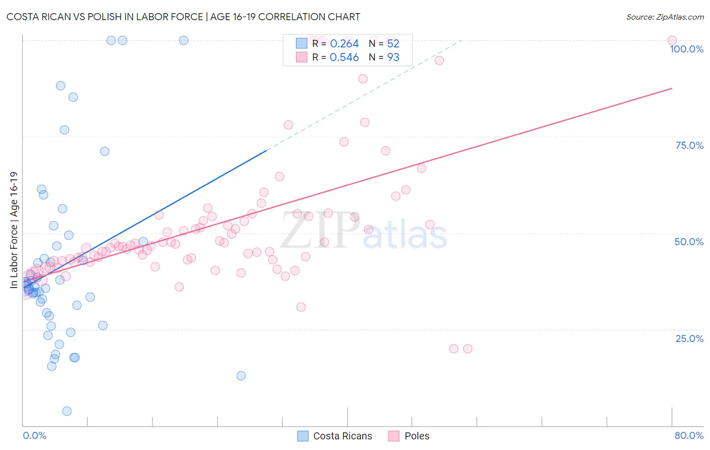 Costa Rican vs Polish In Labor Force | Age 16-19