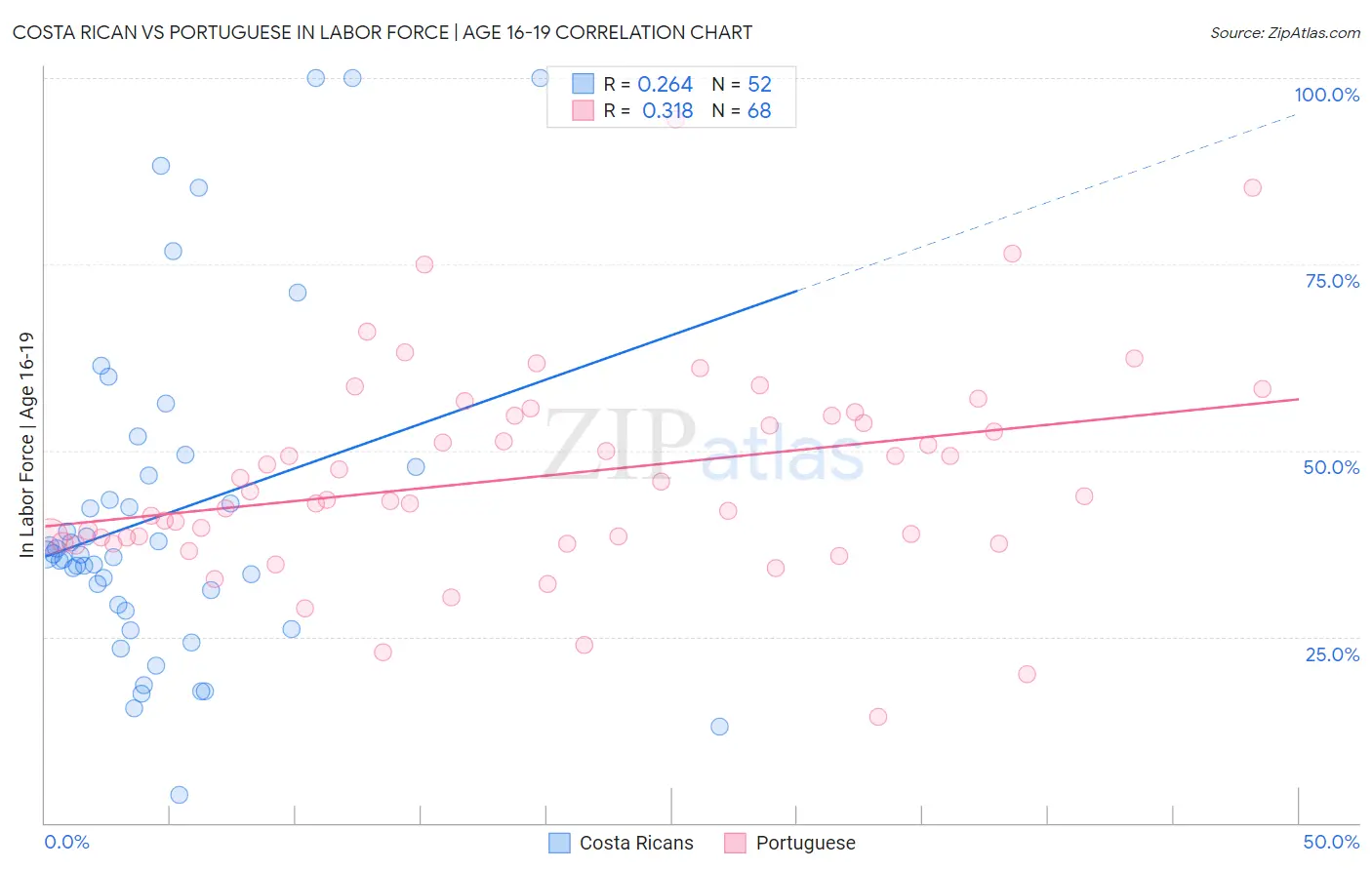 Costa Rican vs Portuguese In Labor Force | Age 16-19