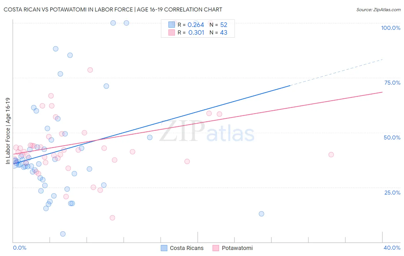 Costa Rican vs Potawatomi In Labor Force | Age 16-19