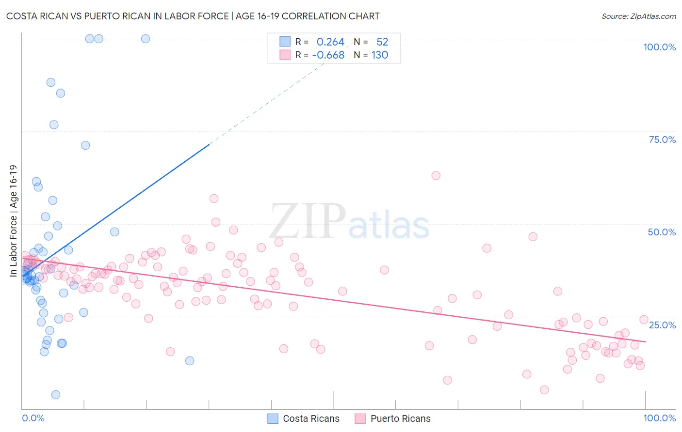 Costa Rican vs Puerto Rican In Labor Force | Age 16-19