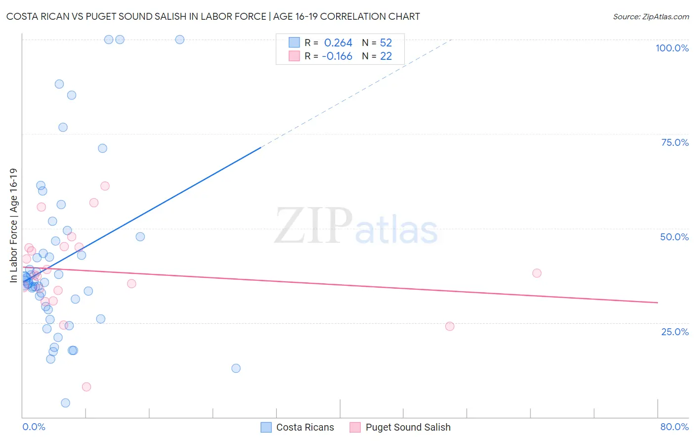 Costa Rican vs Puget Sound Salish In Labor Force | Age 16-19