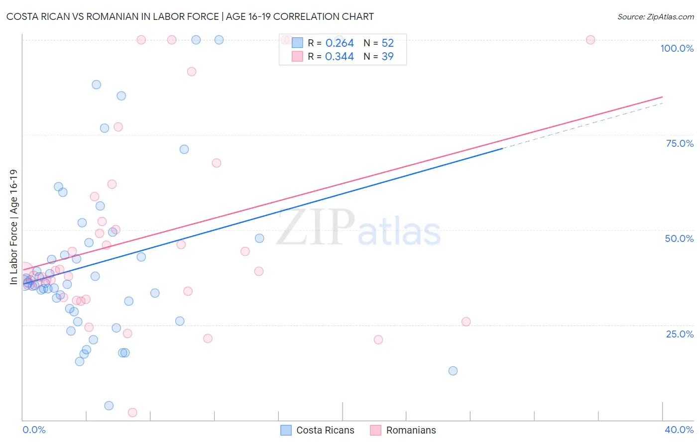 Costa Rican vs Romanian In Labor Force | Age 16-19