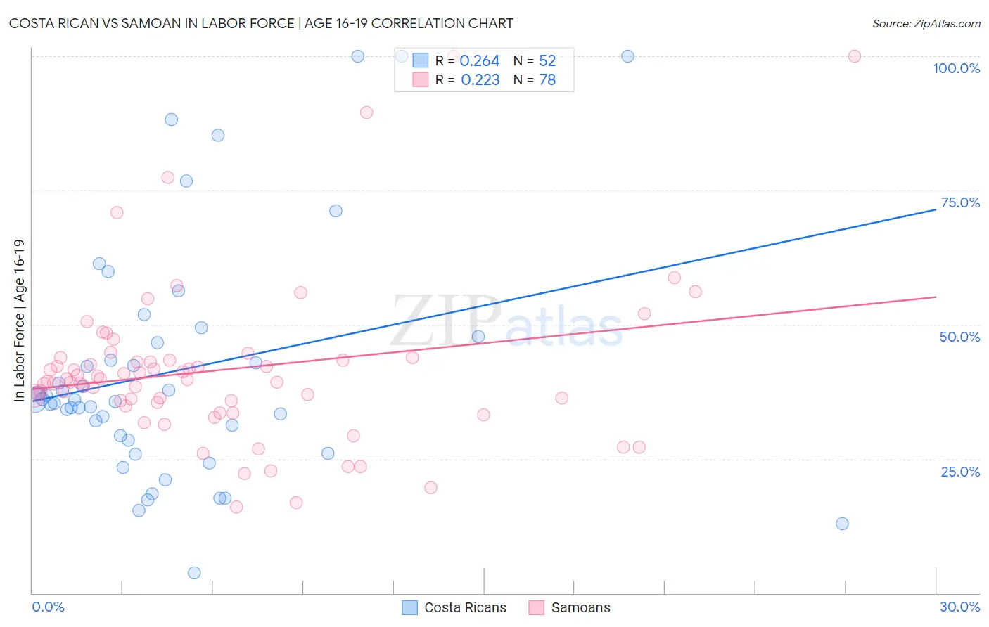 Costa Rican vs Samoan In Labor Force | Age 16-19