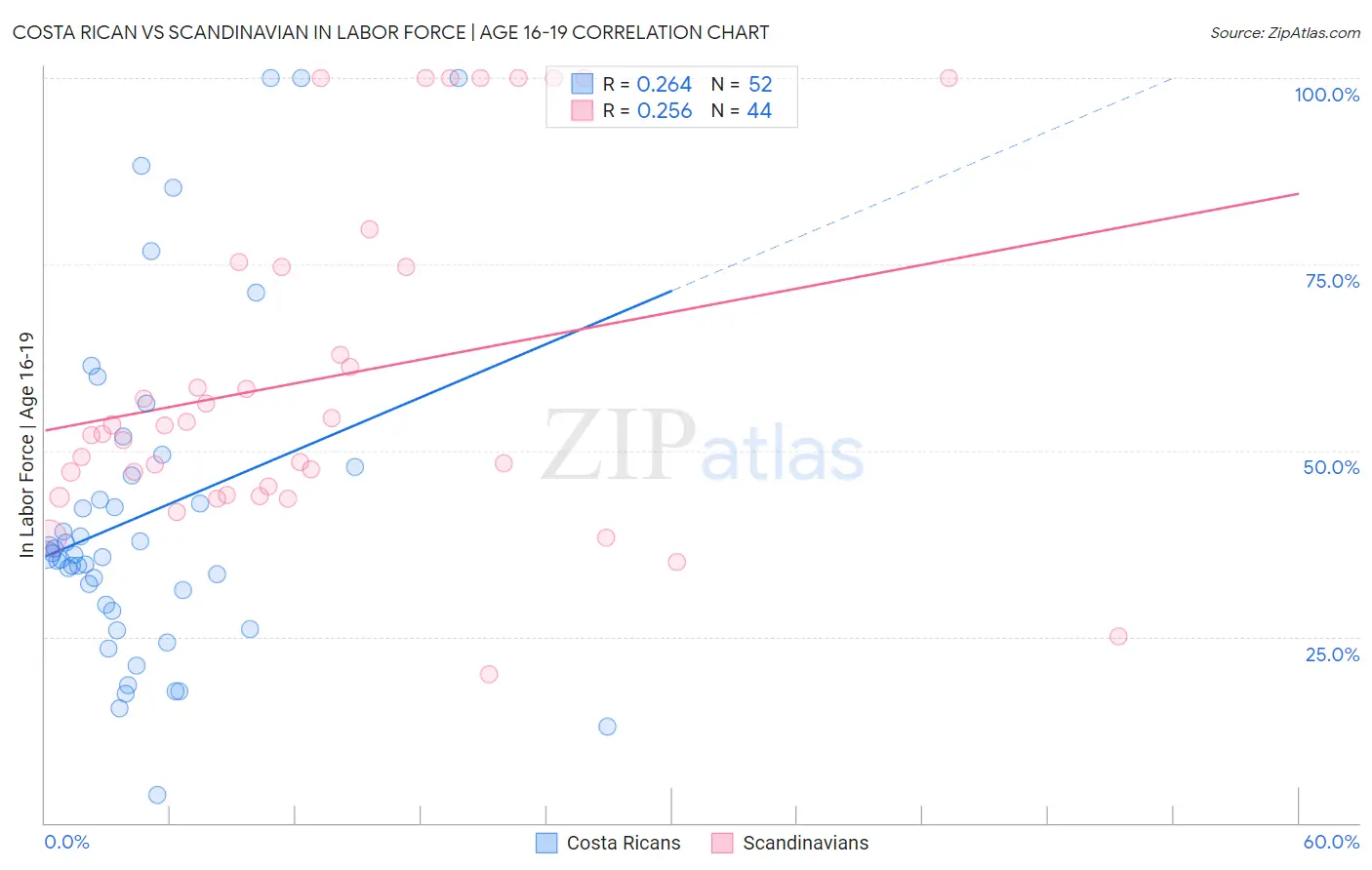 Costa Rican vs Scandinavian In Labor Force | Age 16-19